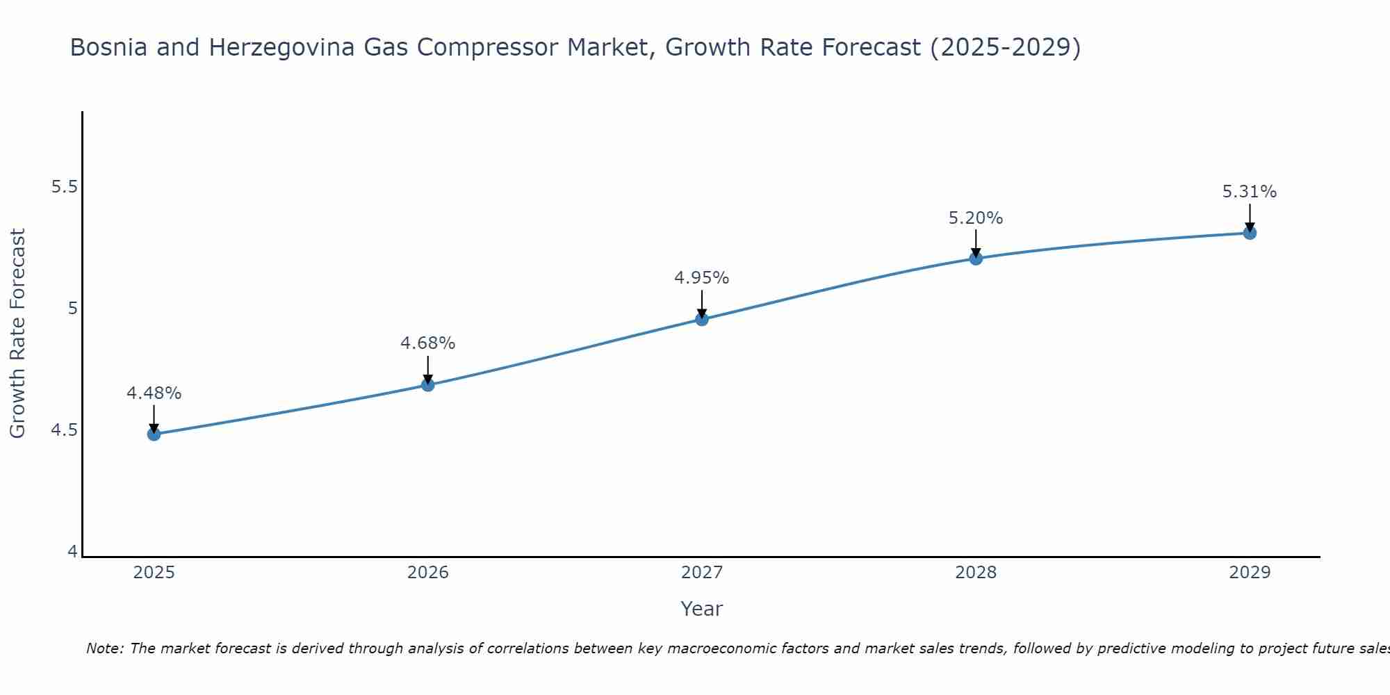Bosnia and Herzegovina Gas Compressor Market Growth Rate