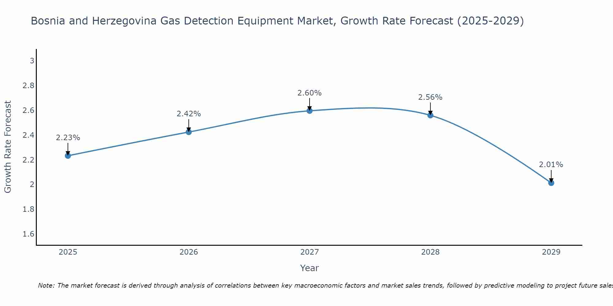 Bosnia and Herzegovina Gas Detection Equipment Market Growth Rate