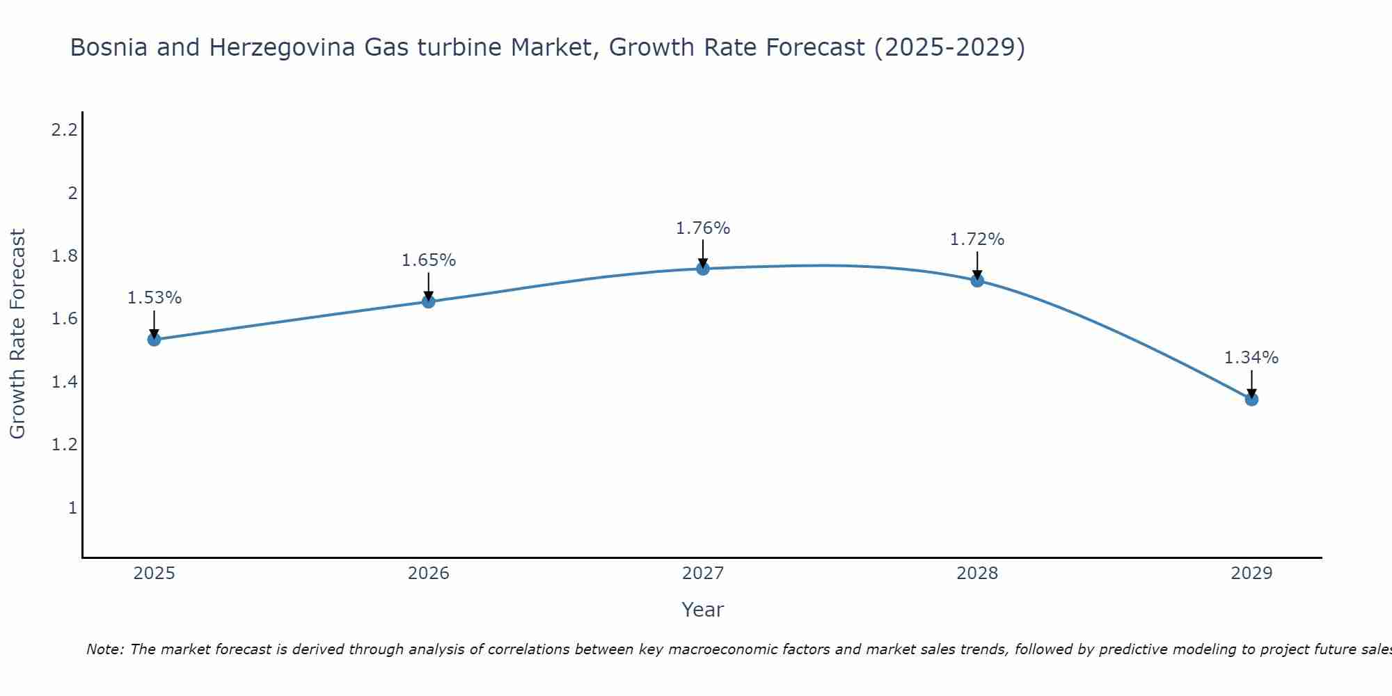 Bosnia and Herzegovina Gas turbine Market Growth Rate