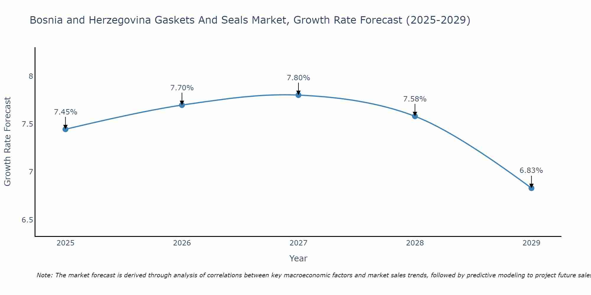 Bosnia and Herzegovina Gaskets And Seals Market Growth Rate