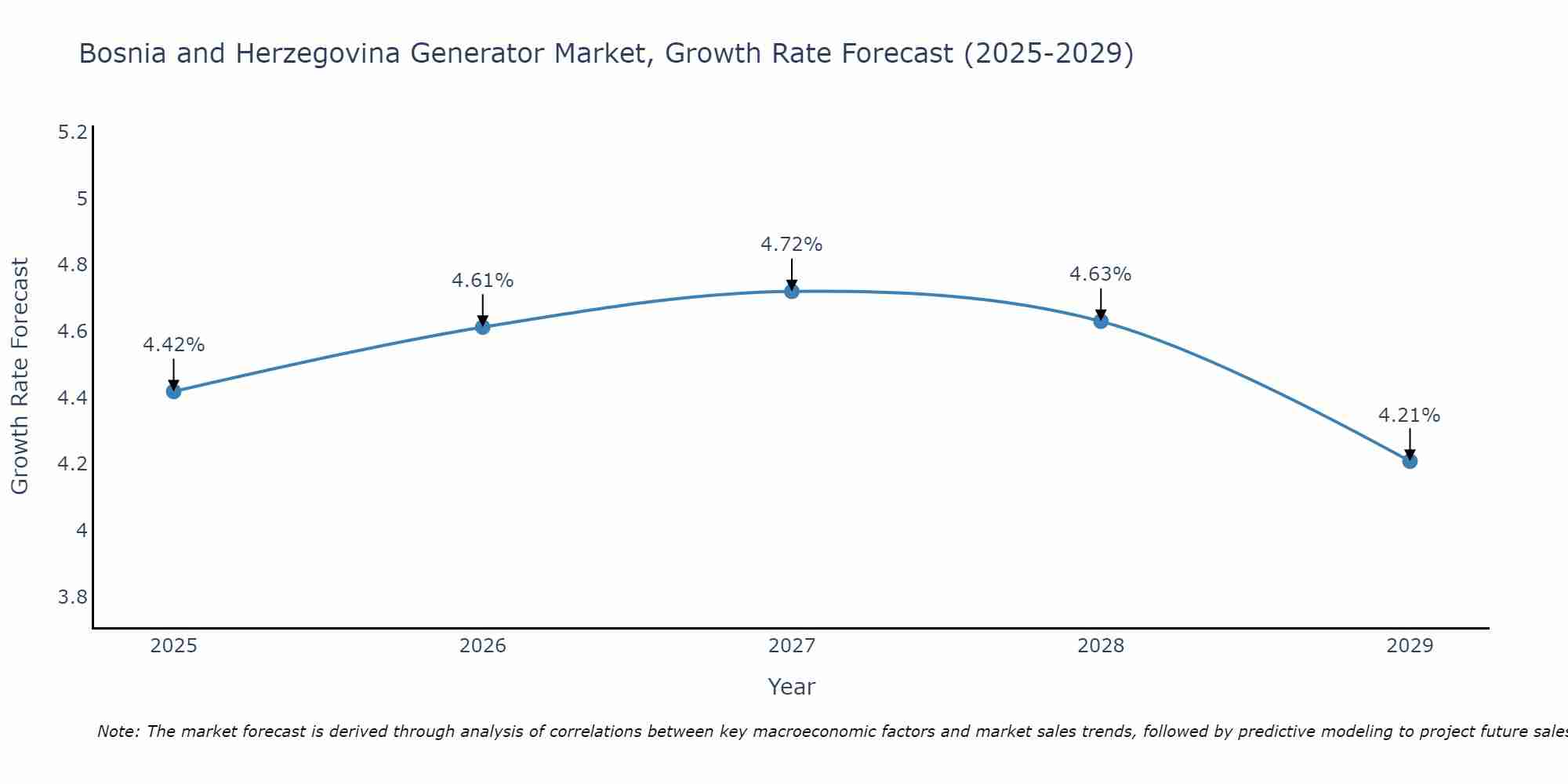 Bosnia and Herzegovina Generator Market Growth Rate