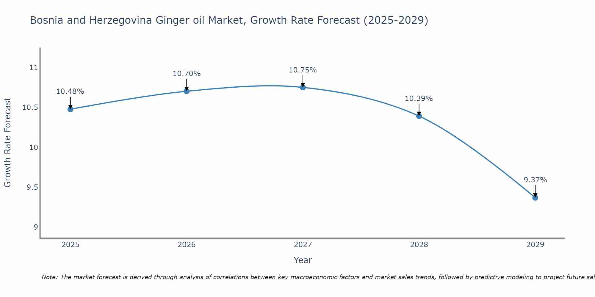 Bosnia and Herzegovina Ginger oil Market Size Growth Rate