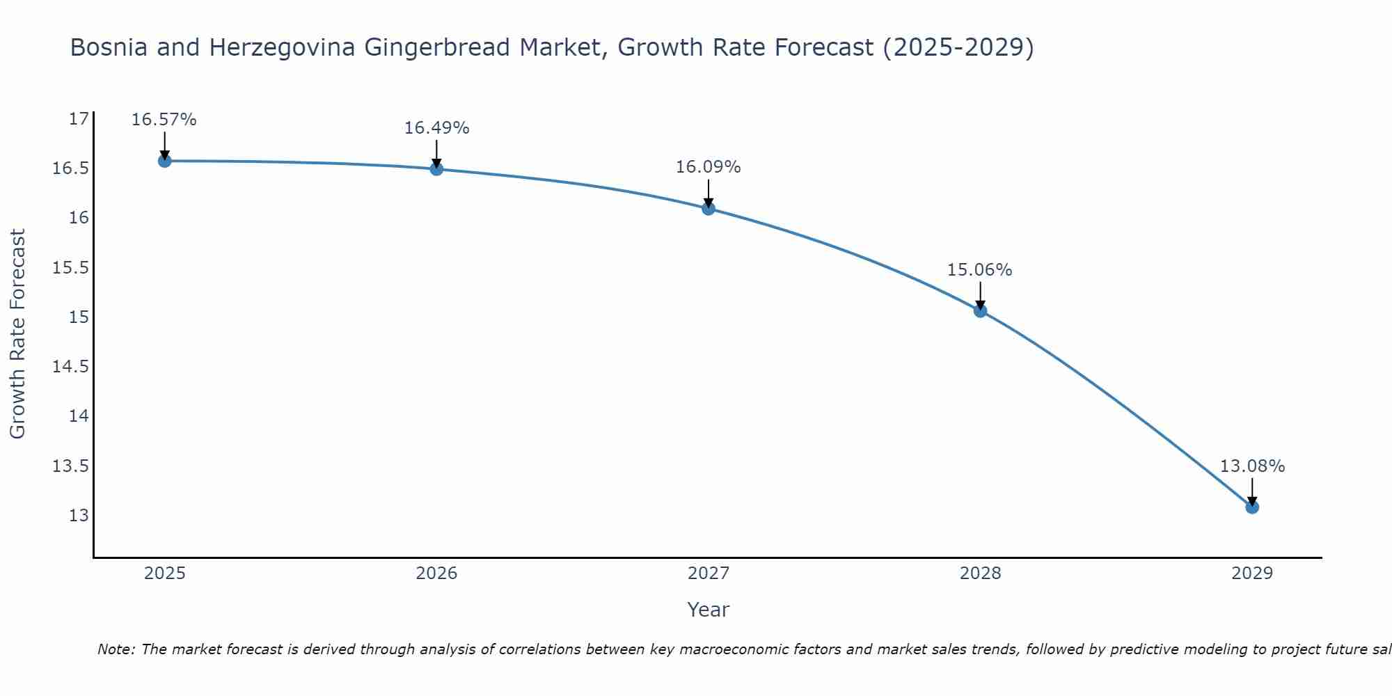 Bosnia and Herzegovina Gingerbread Market Growth Rate