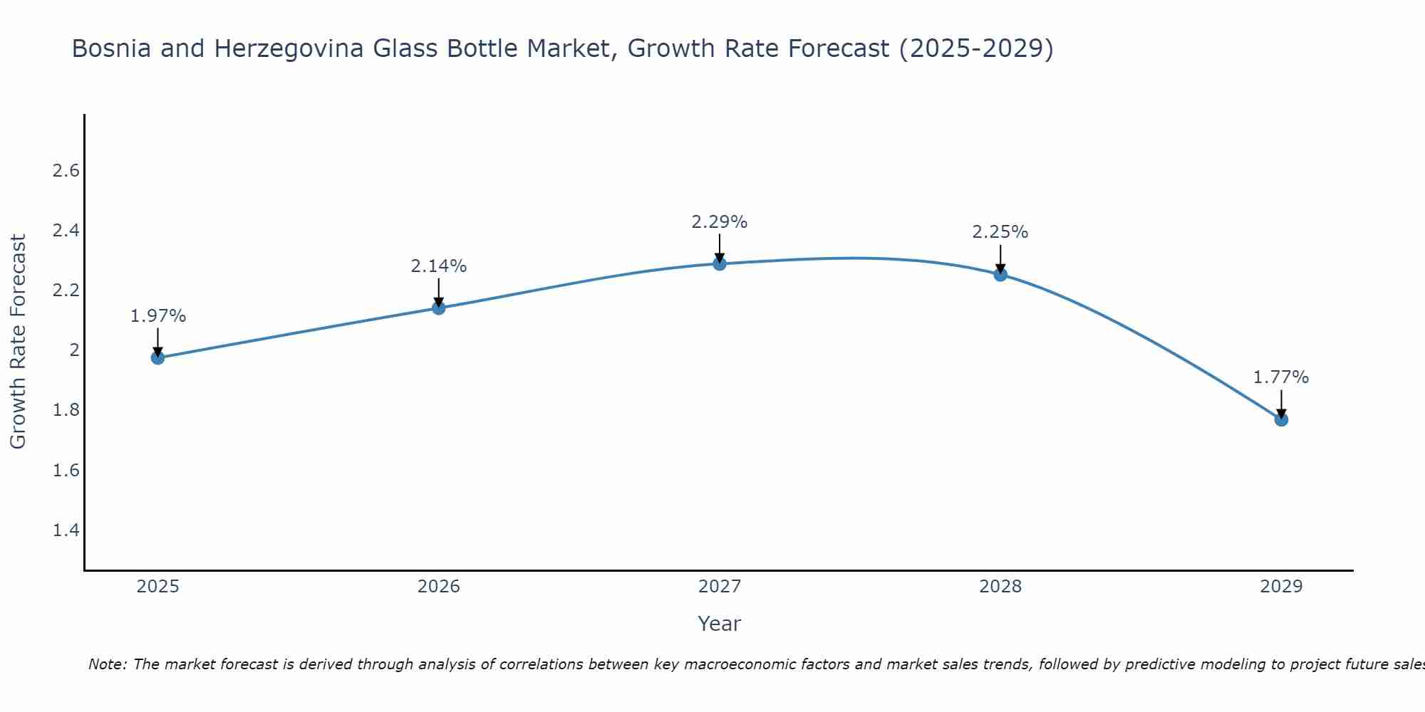 Bosnia and Herzegovina Glass Bottle Market Growth Rate
