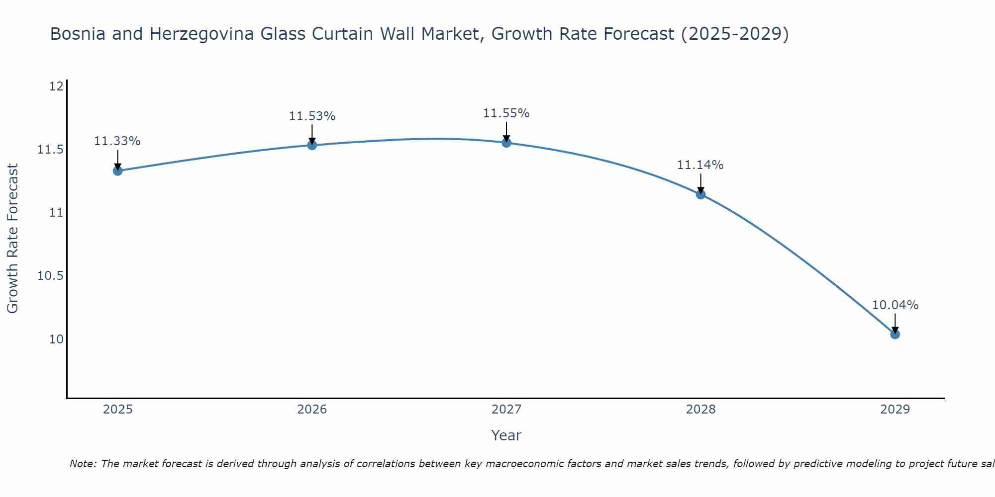 Bosnia and Herzegovina Glass Curtain Wall Market Size Growth Rate
