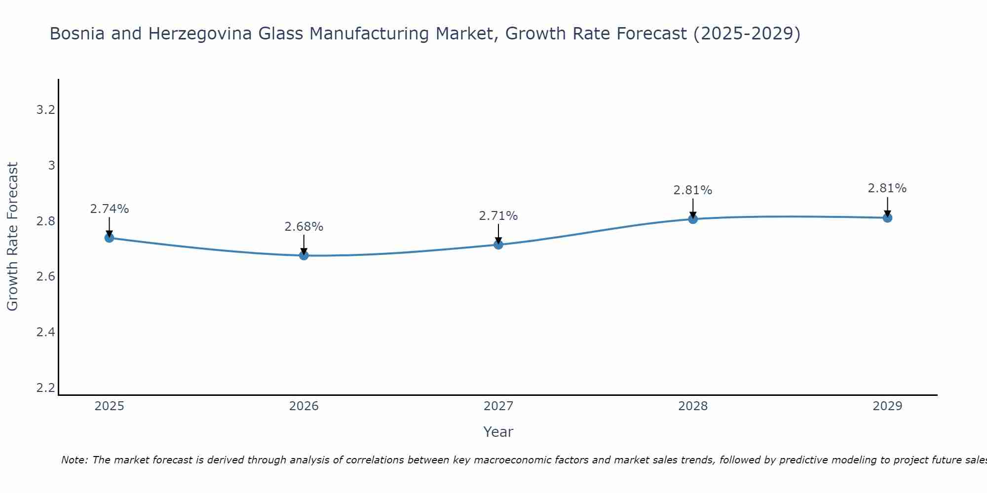 Bosnia and Herzegovina Glass Manufacturing Market Growth Rate