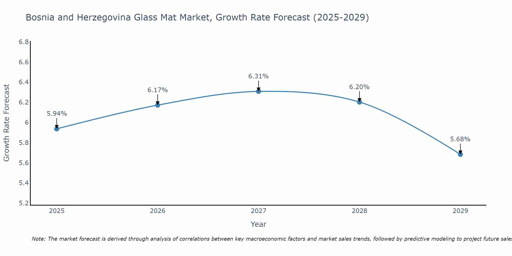 Bosnia and Herzegovina Glass Mat Market Growth Rate