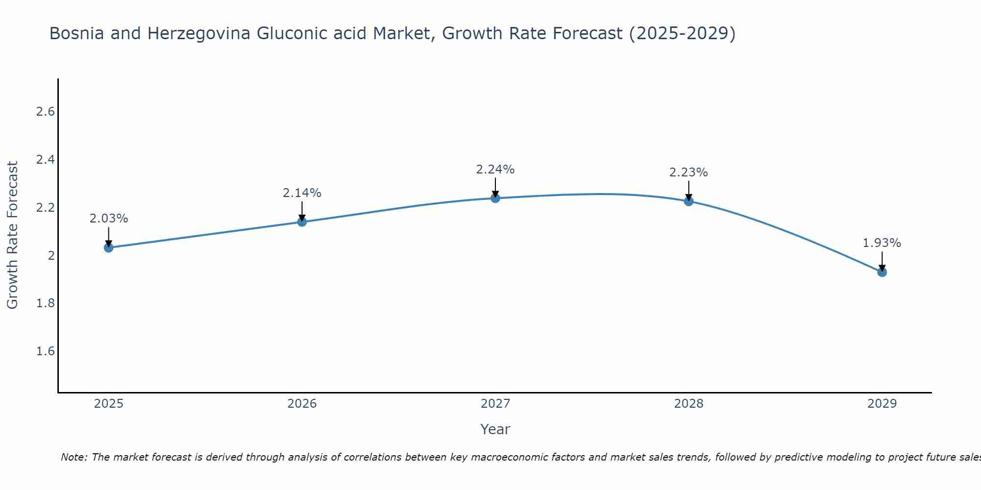Bosnia and Herzegovina Gluconic acid Market Size Growth Rate