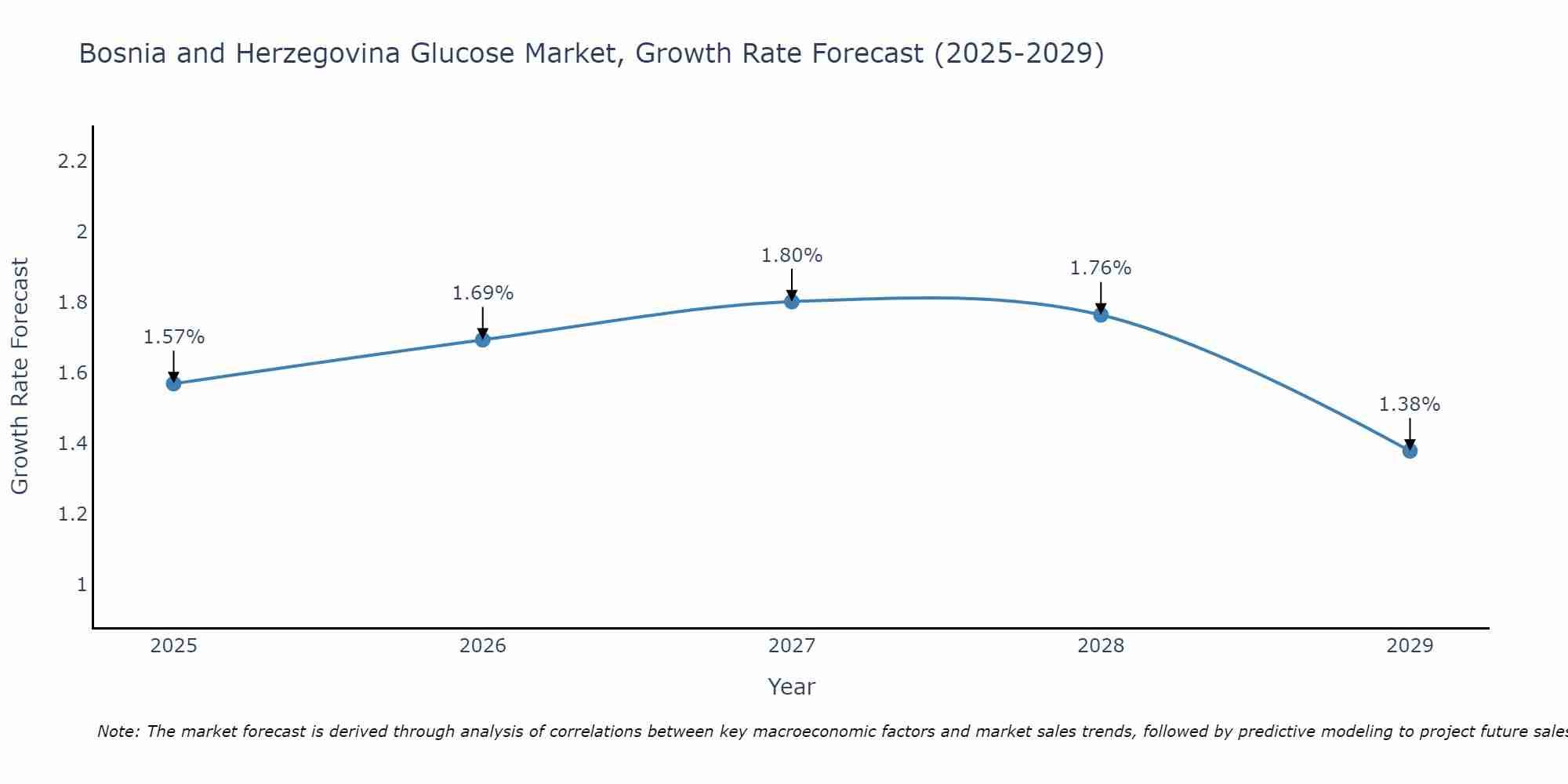 Bosnia and Herzegovina Glucose Market Size Growth Rate