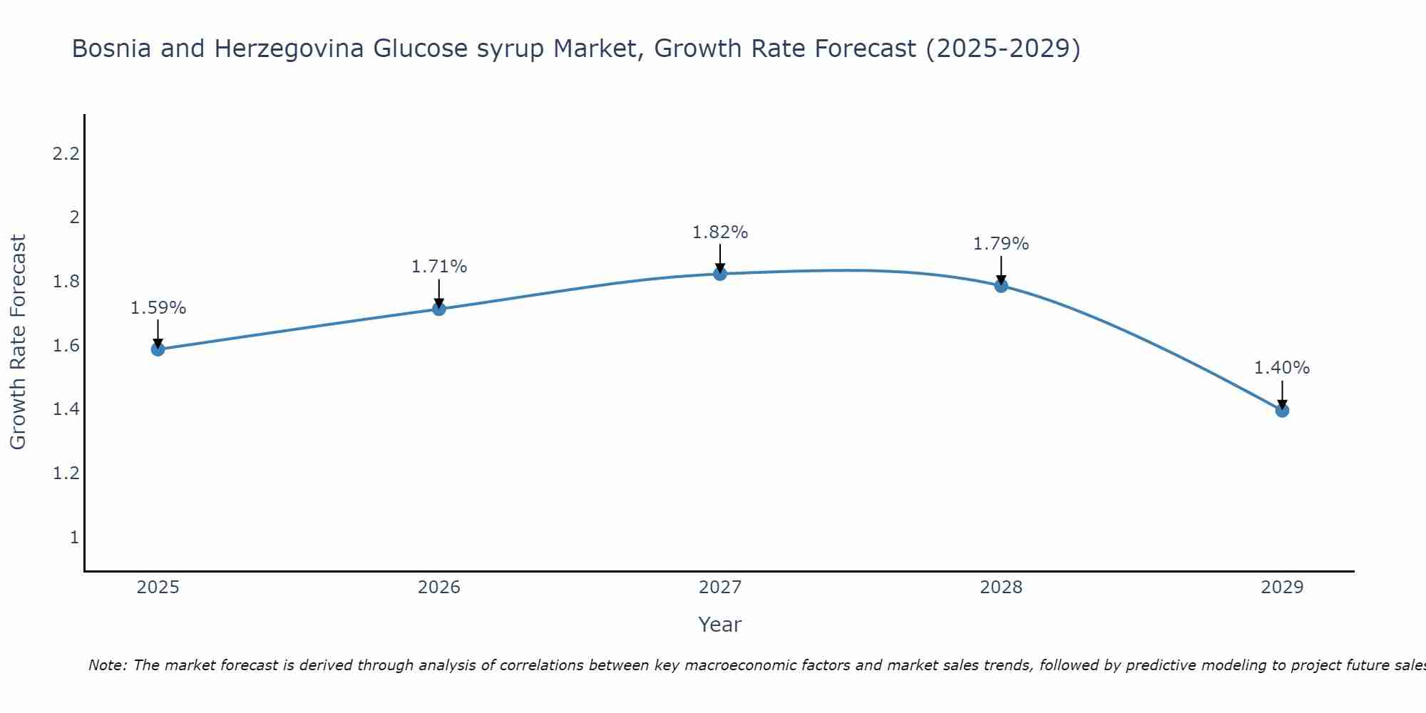 Bosnia and Herzegovina Glucose syrup Market Growth Rate