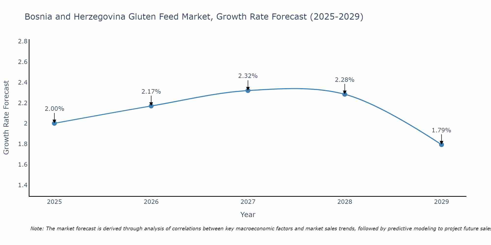 Bosnia and Herzegovina Gluten Feed Market Growth Rate