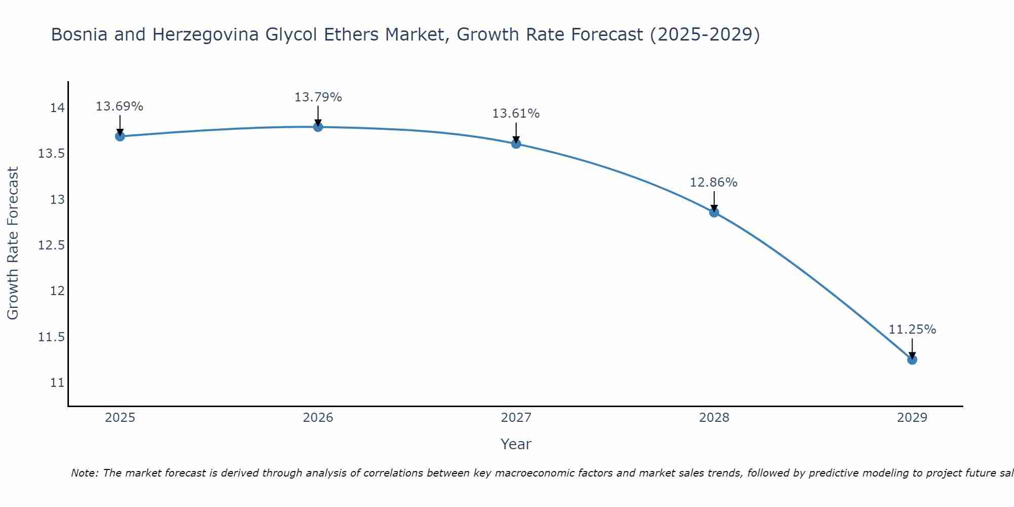 Bosnia and Herzegovina Glycol Ethers Market Size Growth Rate