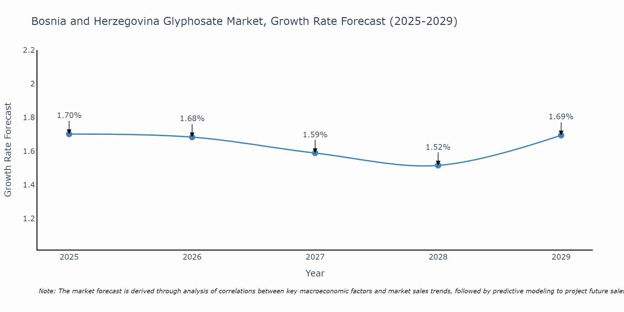 Bosnia and Herzegovina Glyphosate Market Growth Rate