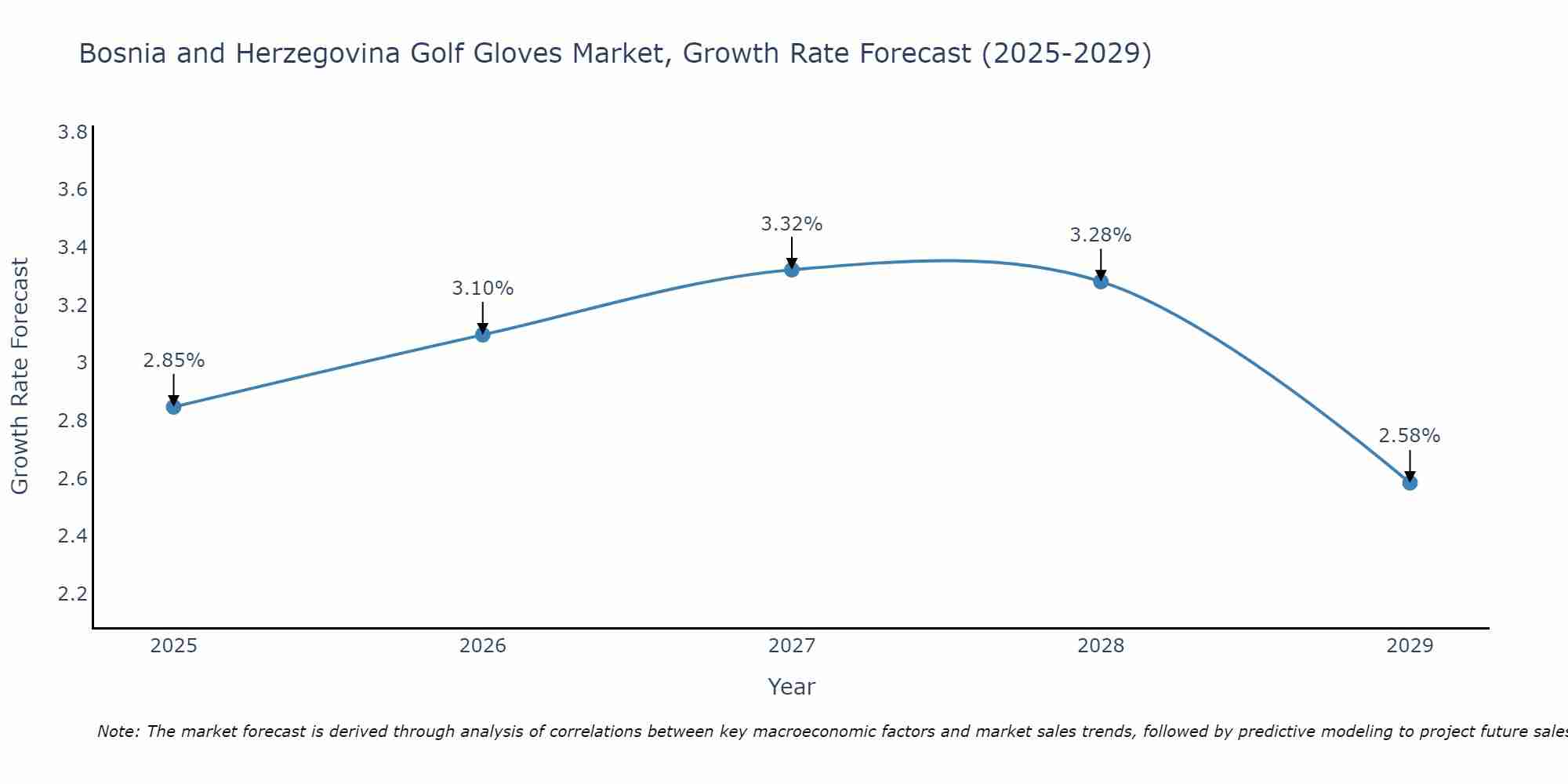Bosnia and Herzegovina Golf Gloves Market Growth Rate