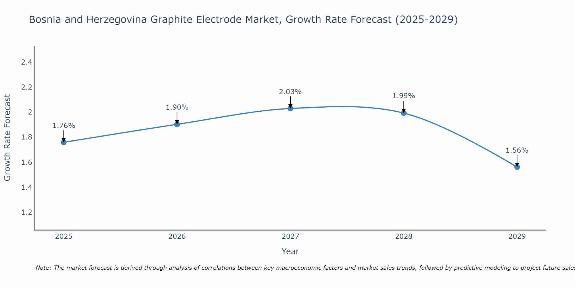 Bosnia and Herzegovina Graphite Electrode Market Growth Rate