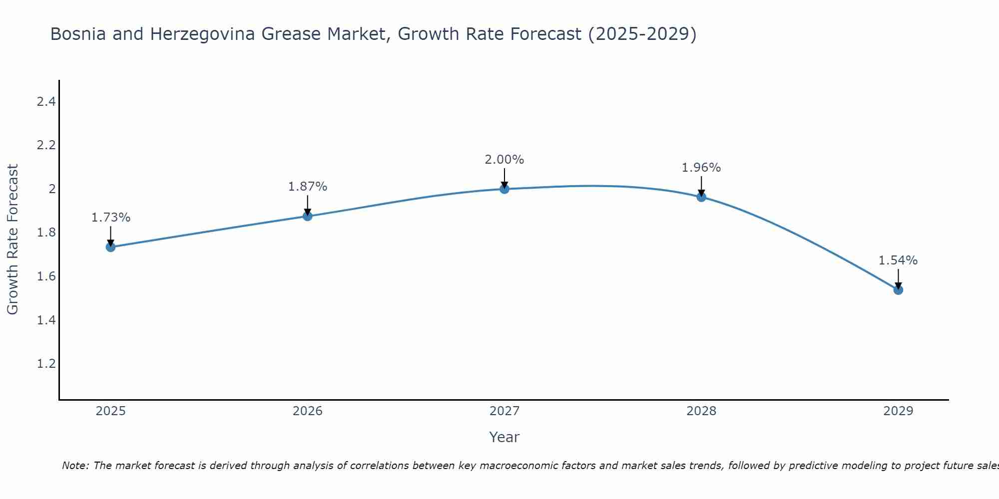 Bosnia and Herzegovina Grease Market Size Growth Rate