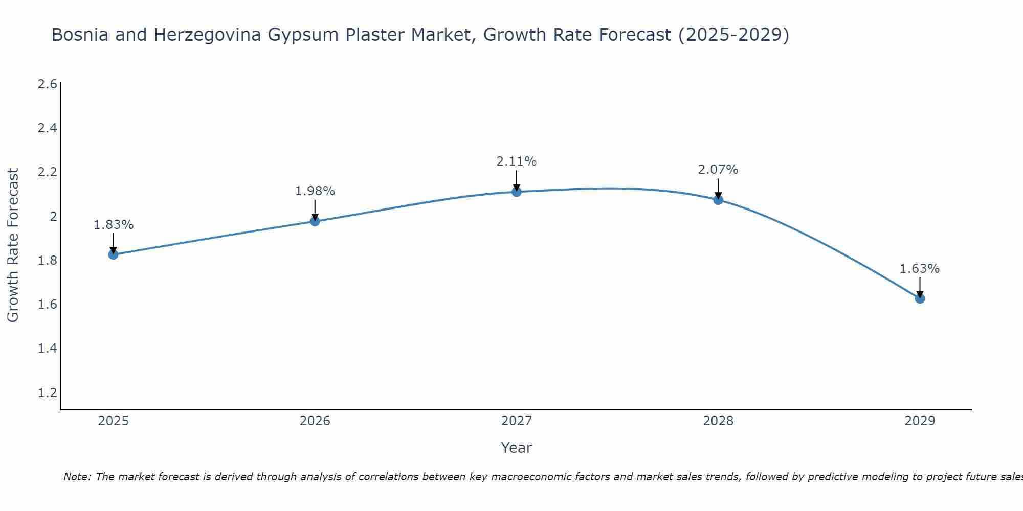 Bosnia and Herzegovina Gypsum Plaster Market Size Growth Rate