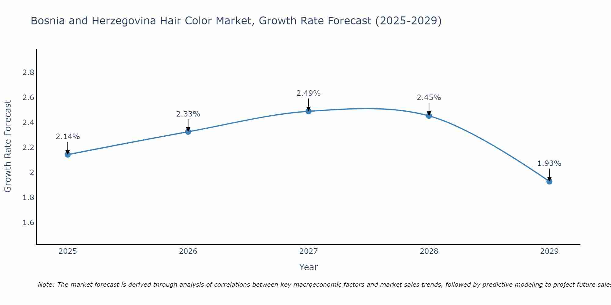 Bosnia and Herzegovina Hair Color Market Growth Rate