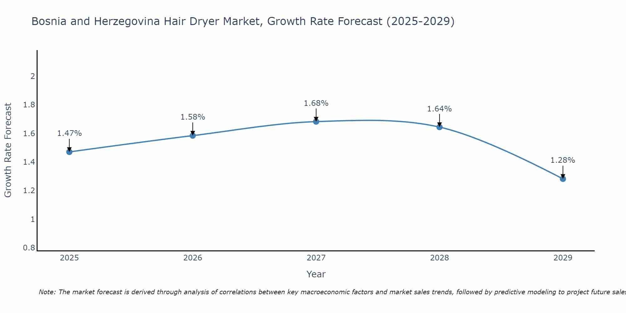 Bosnia and Herzegovina Hair Dryer Market Growth Rate