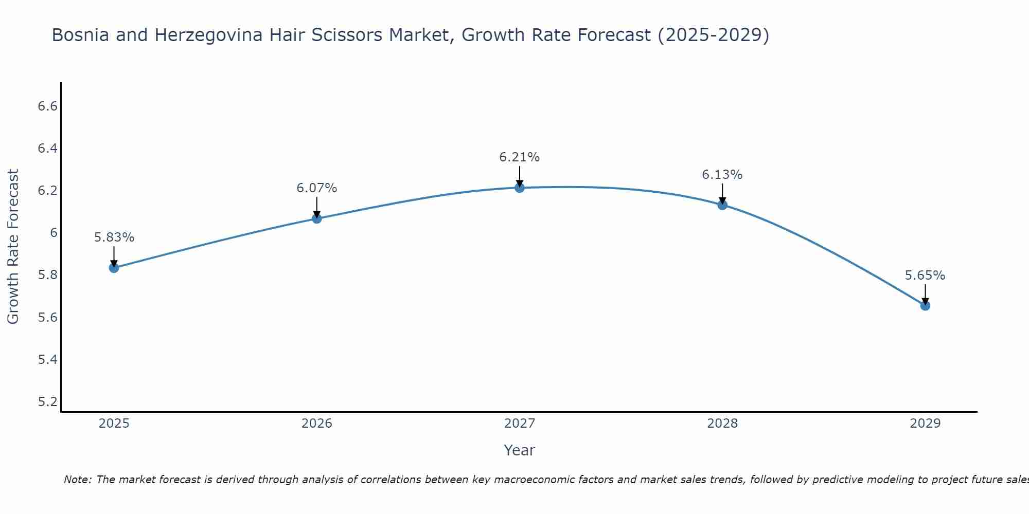 Bosnia and Herzegovina Hair Scissors Market Growth Rate