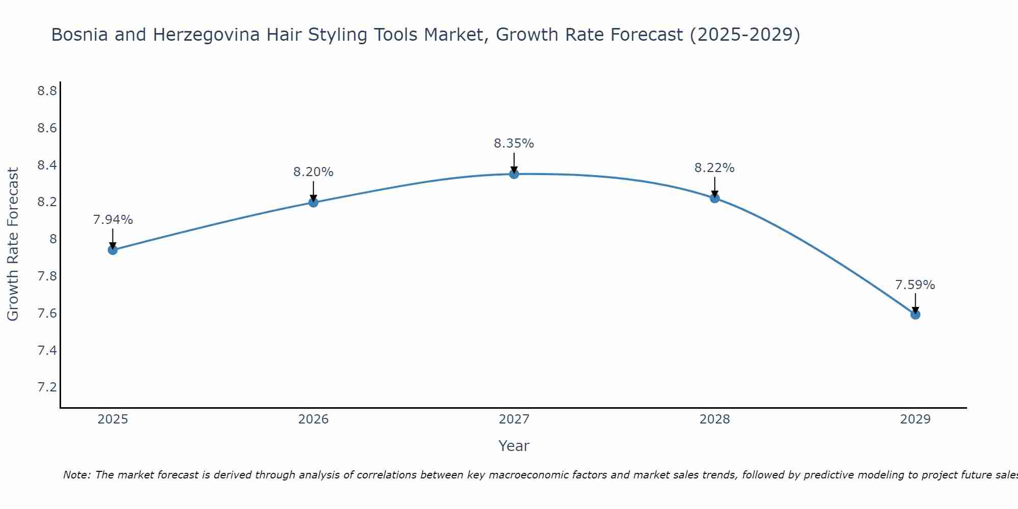 Bosnia and Herzegovina Hair Styling Tools Market Growth Rate