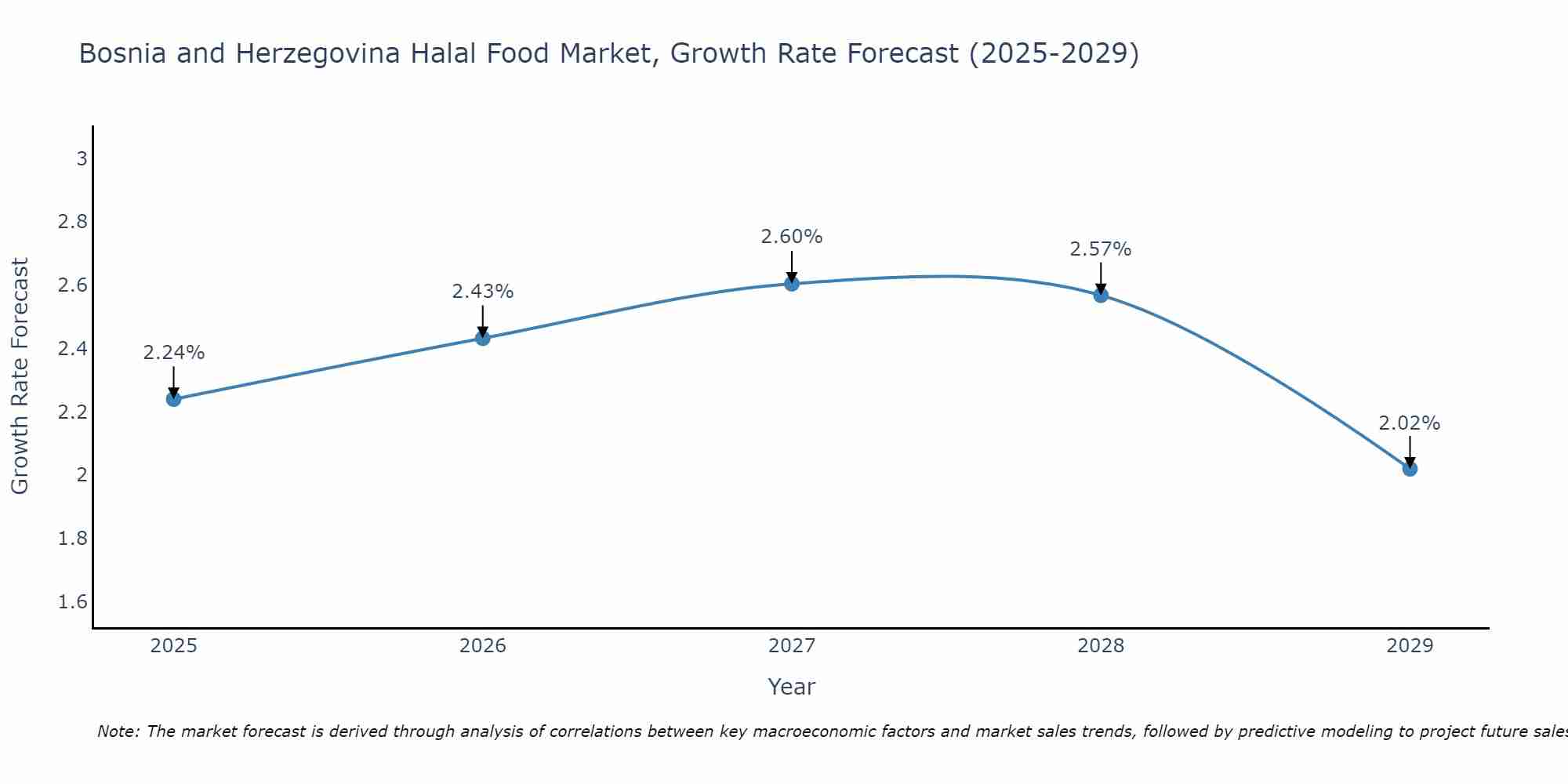 Bosnia and Herzegovina Halal Food Market Size Growth Rate