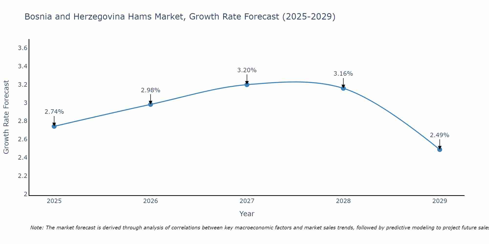 Bosnia and Herzegovina Hams Market Size Growth Rate