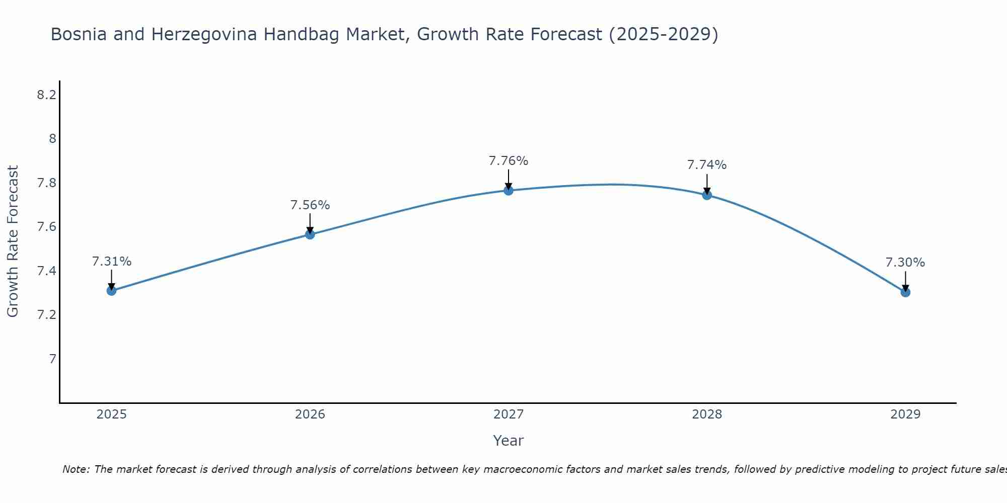 Bosnia and Herzegovina Handbag Market Growth Rate