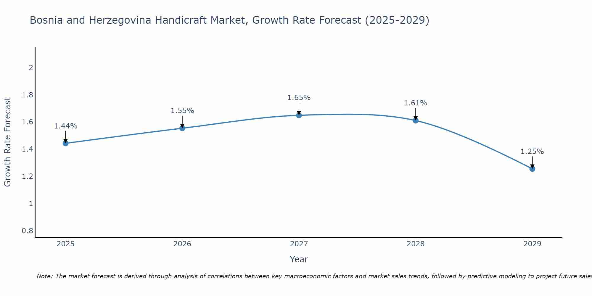 Bosnia and Herzegovina Handicraft Market Growth Rate