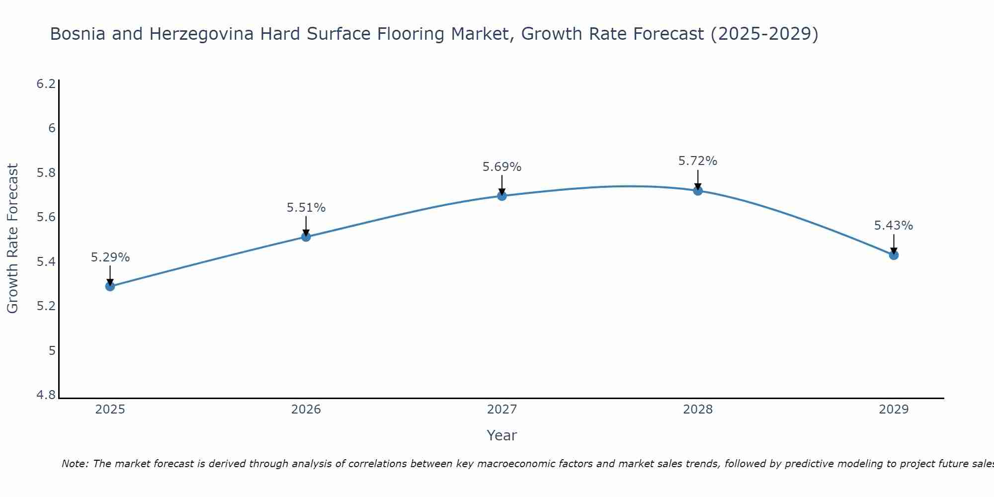 Bosnia and Herzegovina Hard Surface Flooring Market Growth Rate