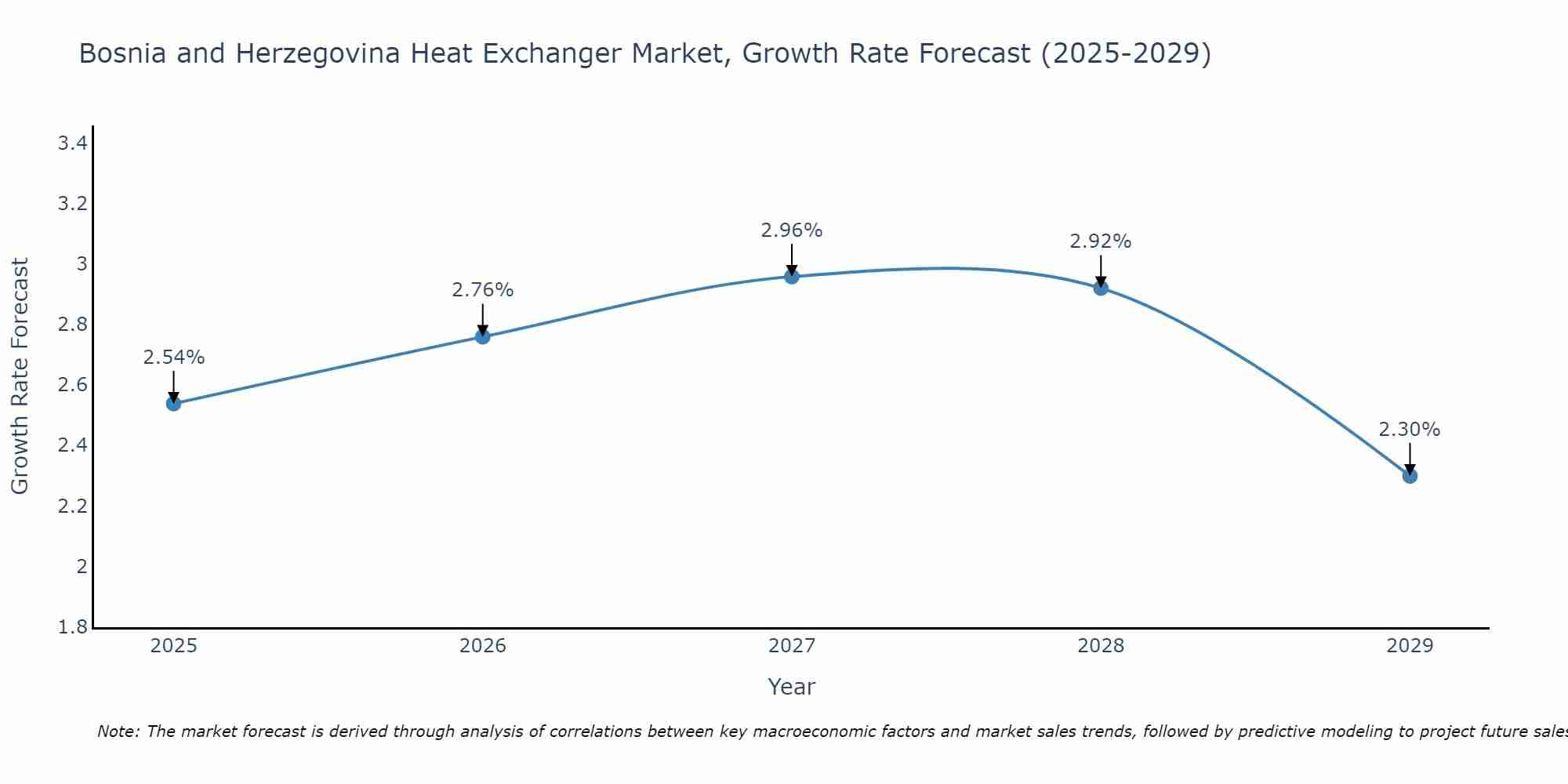 Bosnia and Herzegovina Heat Exchanger Market Growth Rate