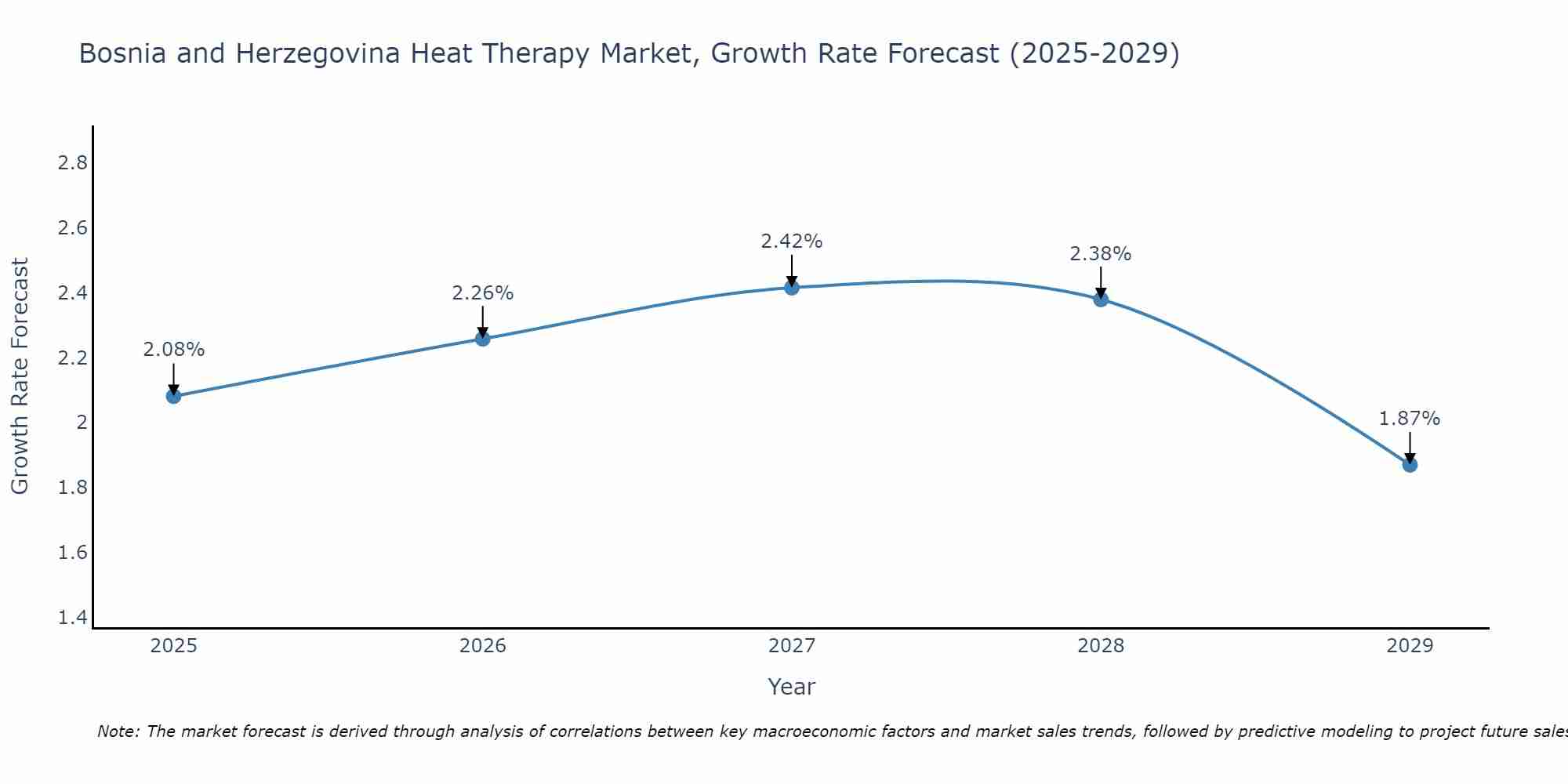 Bosnia and Herzegovina Heat Therapy Market Growth Rate