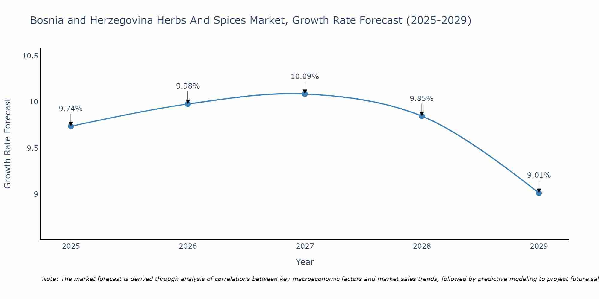Bosnia and Herzegovina Herbs And Spices Market Growth Rate