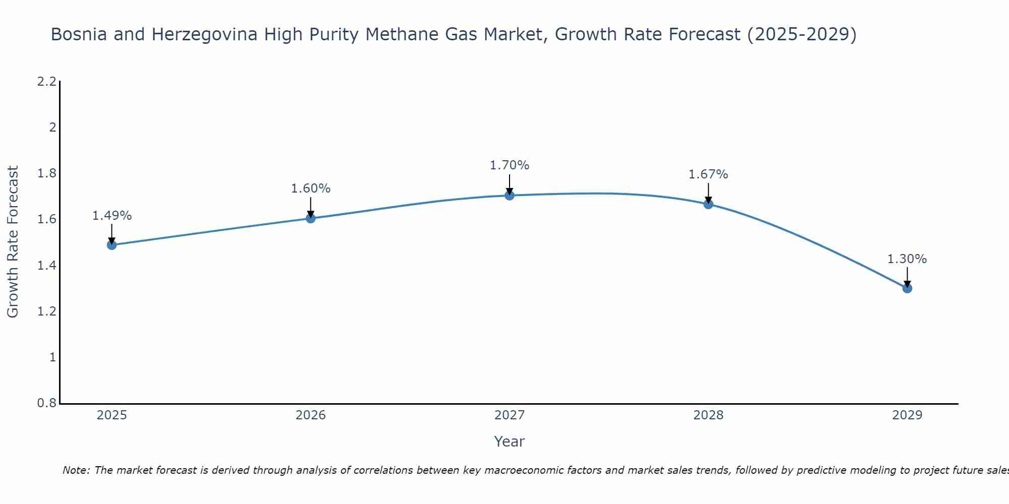 Bosnia and Herzegovina High Purity Methane Gas Market Growth Rate