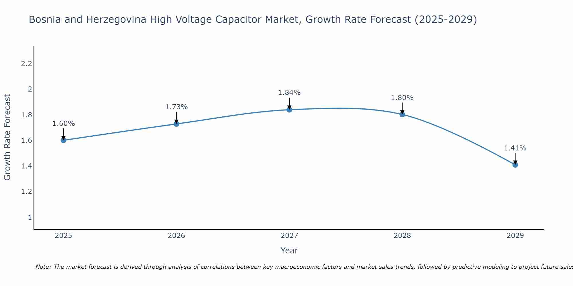 Bosnia and Herzegovina High Voltage Capacitor Market Growth Rate