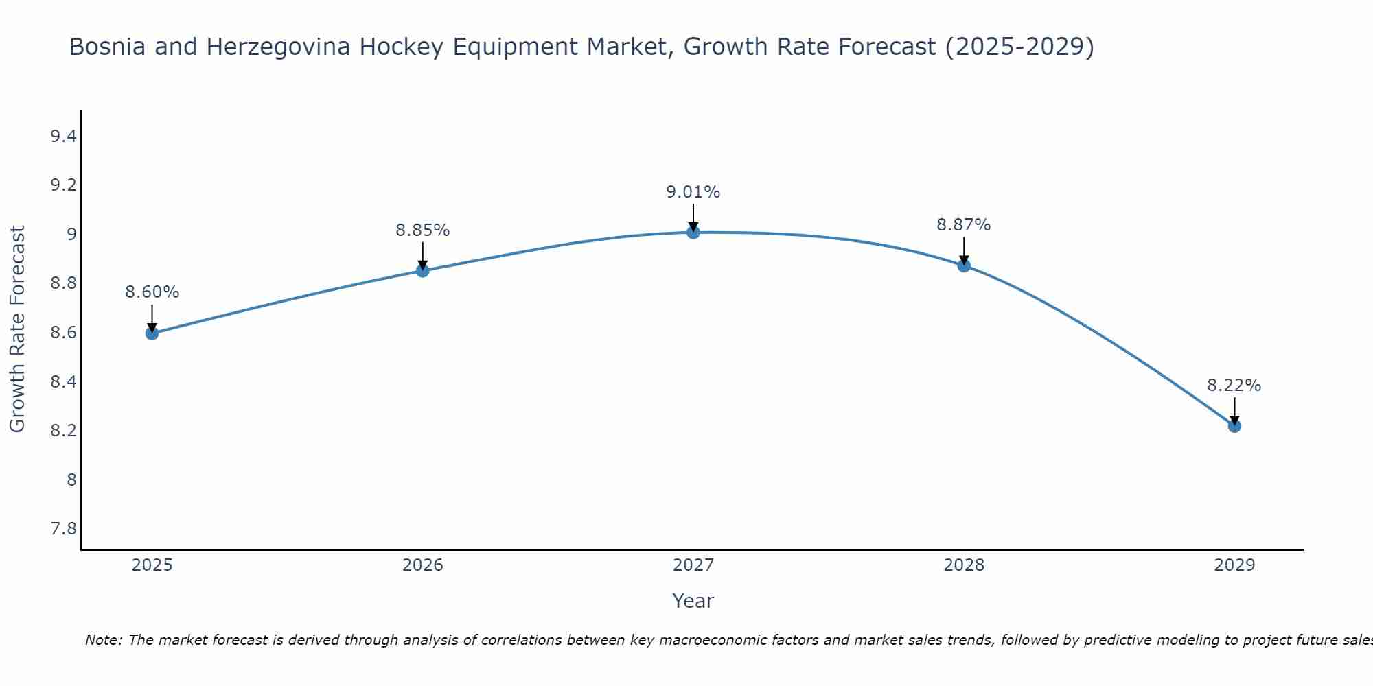 Bosnia and Herzegovina Hockey Equipment Market Growth Rate