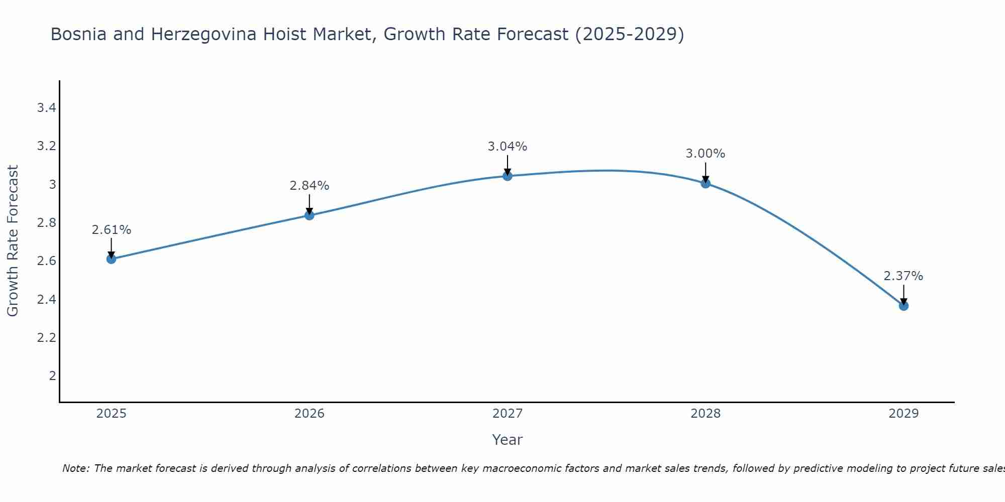 Bosnia and Herzegovina Hoist Market Growth Rate