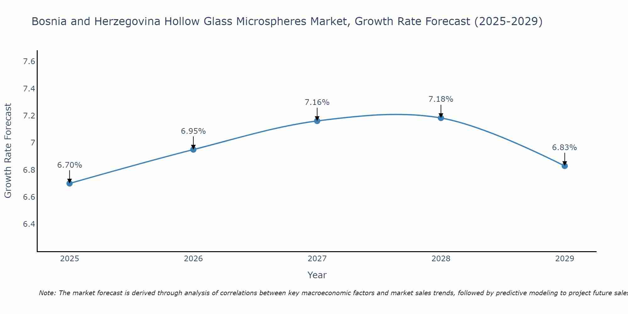 Bosnia and Herzegovina Hollow Glass Microspheres Market Growth Rate