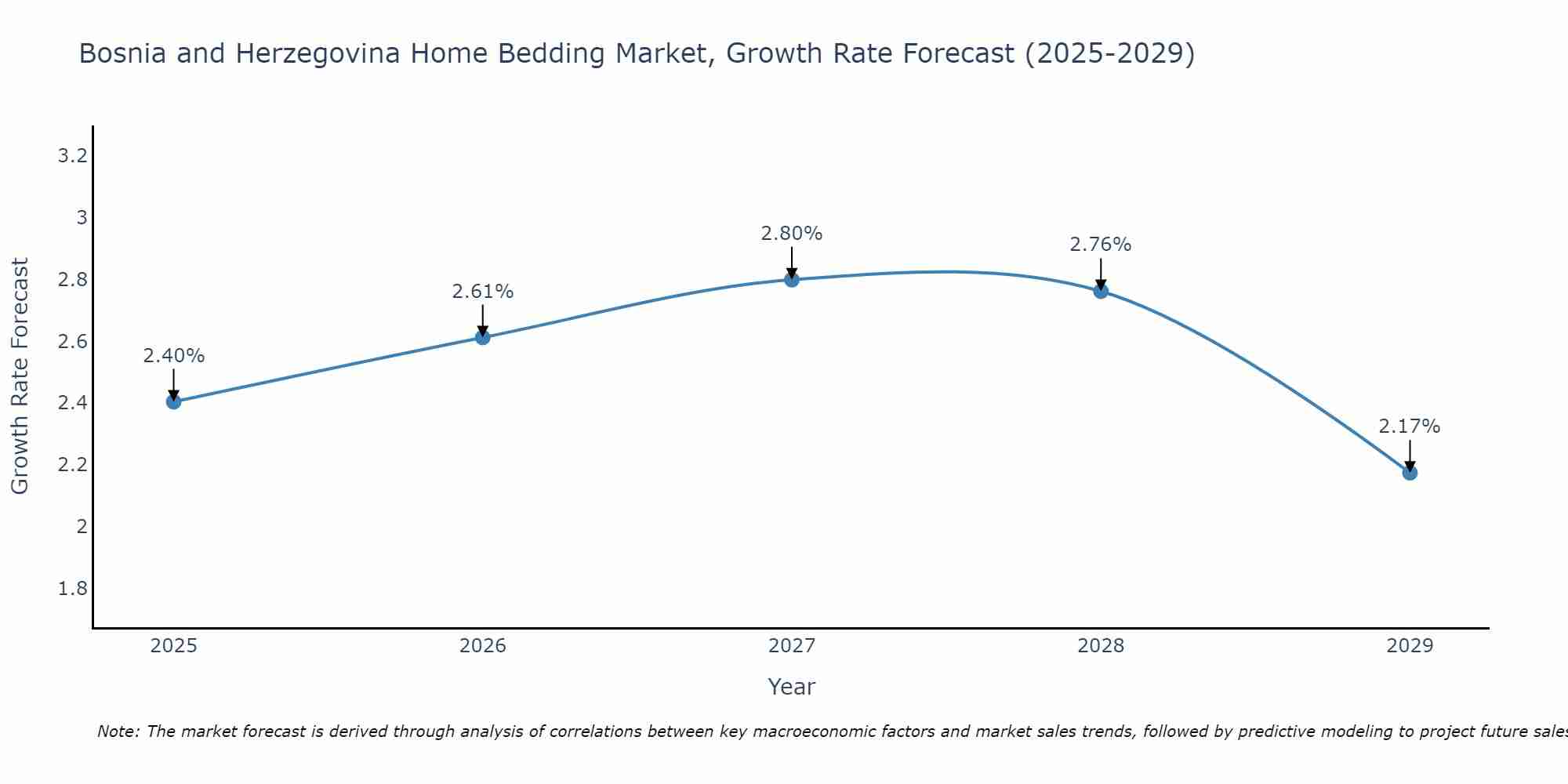 Bosnia and Herzegovina Home Bedding Market Growth Rate