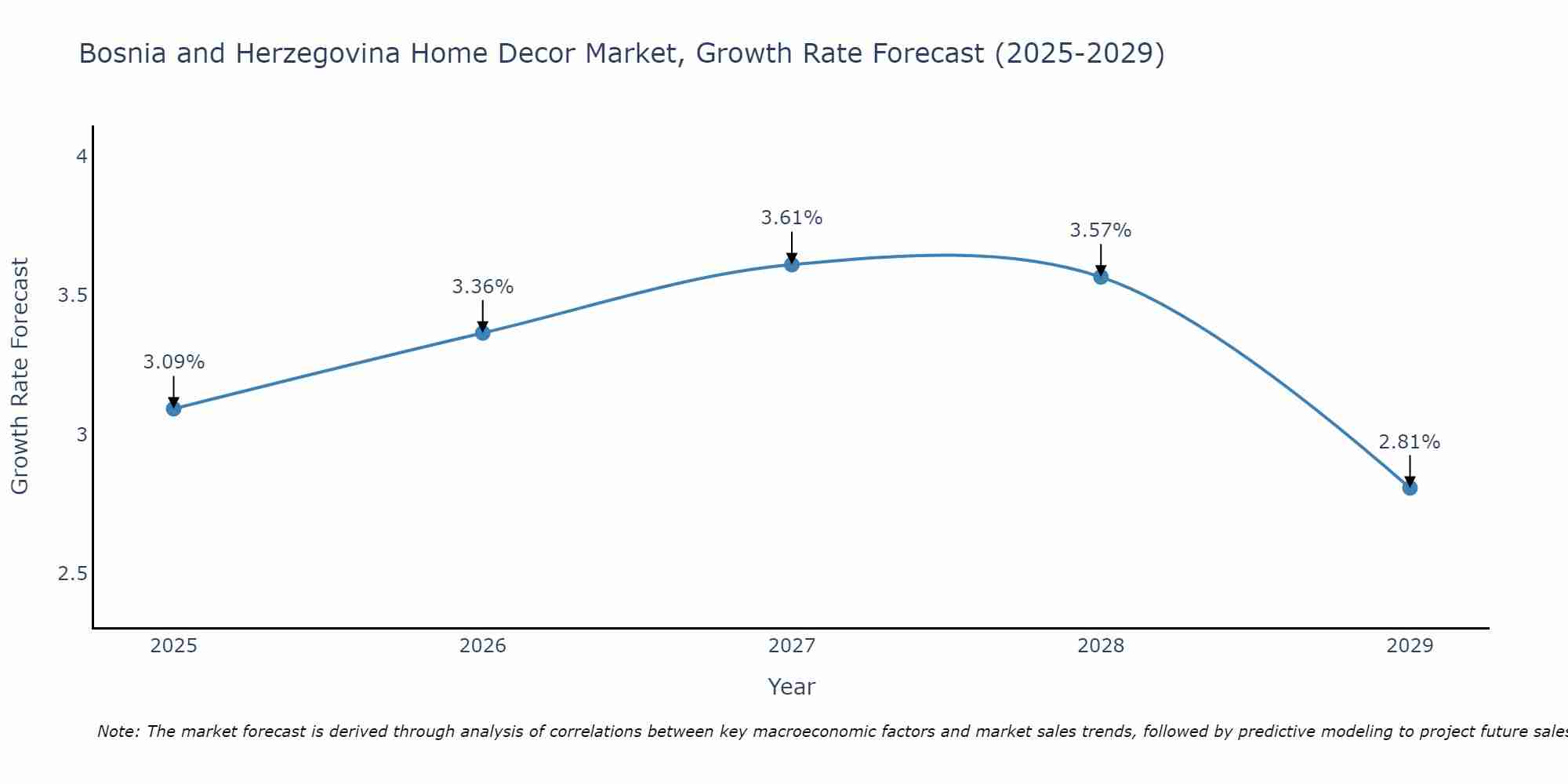 Bosnia and Herzegovina Home Decor Market Size Growth Rate