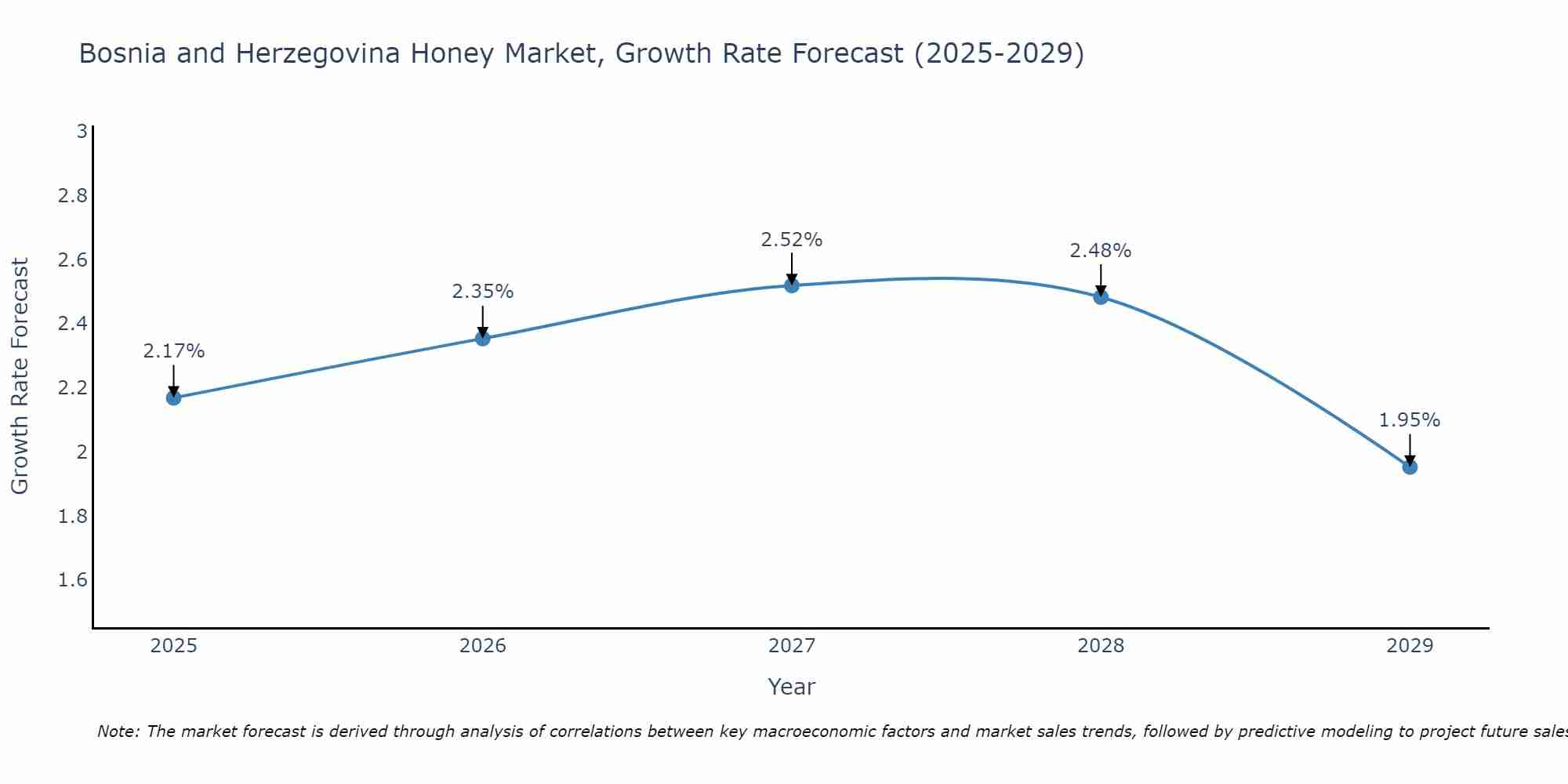 Bosnia and Herzegovina Honey Market Size Growth Rate