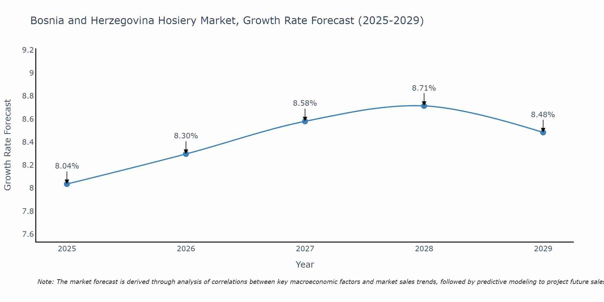 Bosnia and Herzegovina Hosiery Market Growth Rate