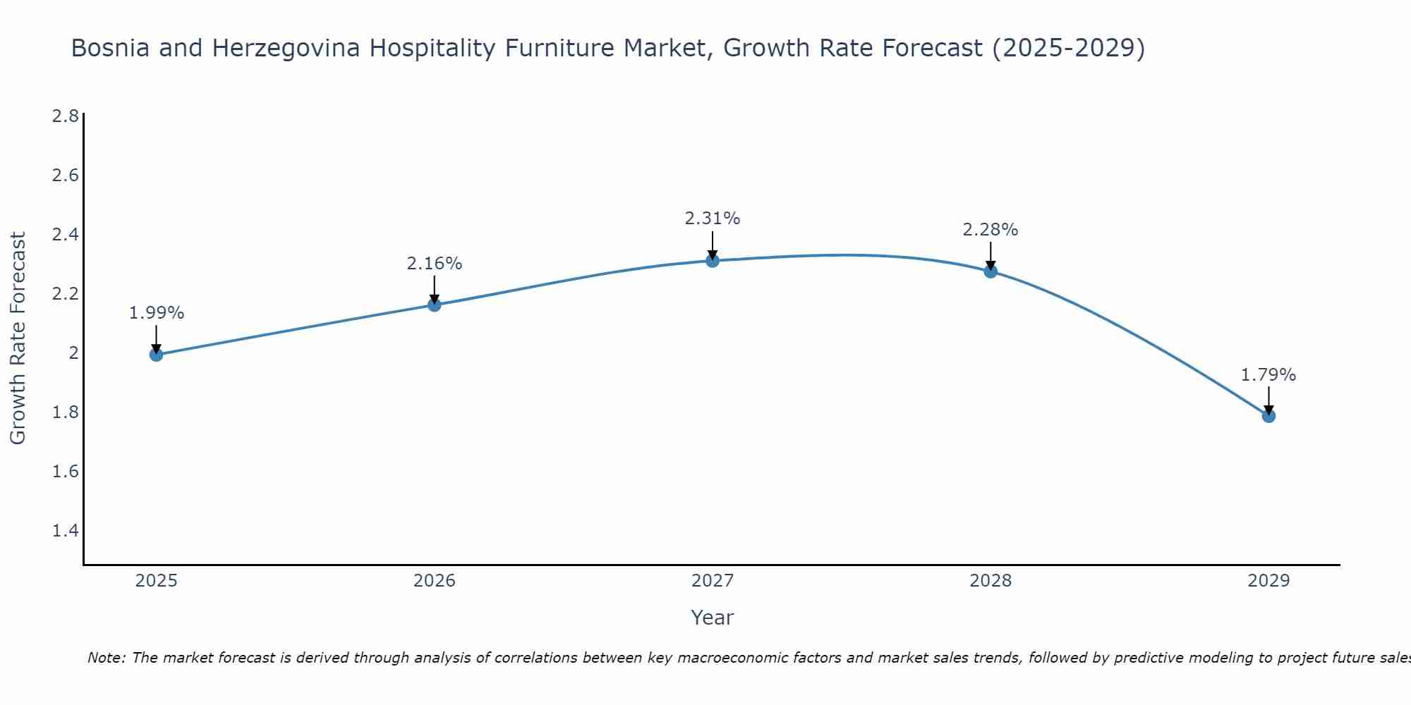 Bosnia and Herzegovina Hospitality Furniture Market Growth Rate