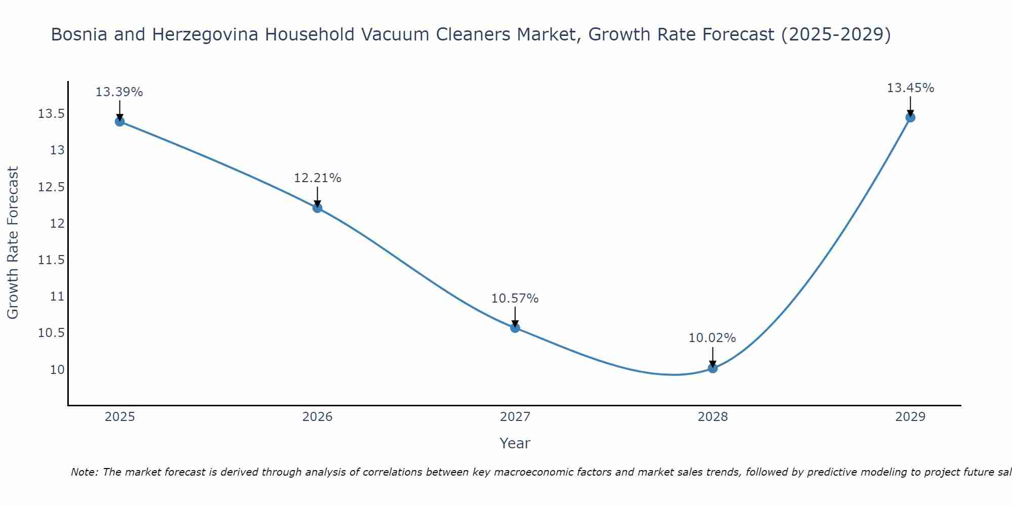 Bosnia and Herzegovina Household Vacuum Cleaners Market Growth Rate