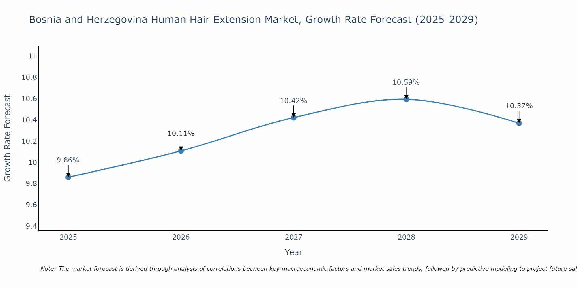 Bosnia and Herzegovina Human Hair Extension Market Growth Rate