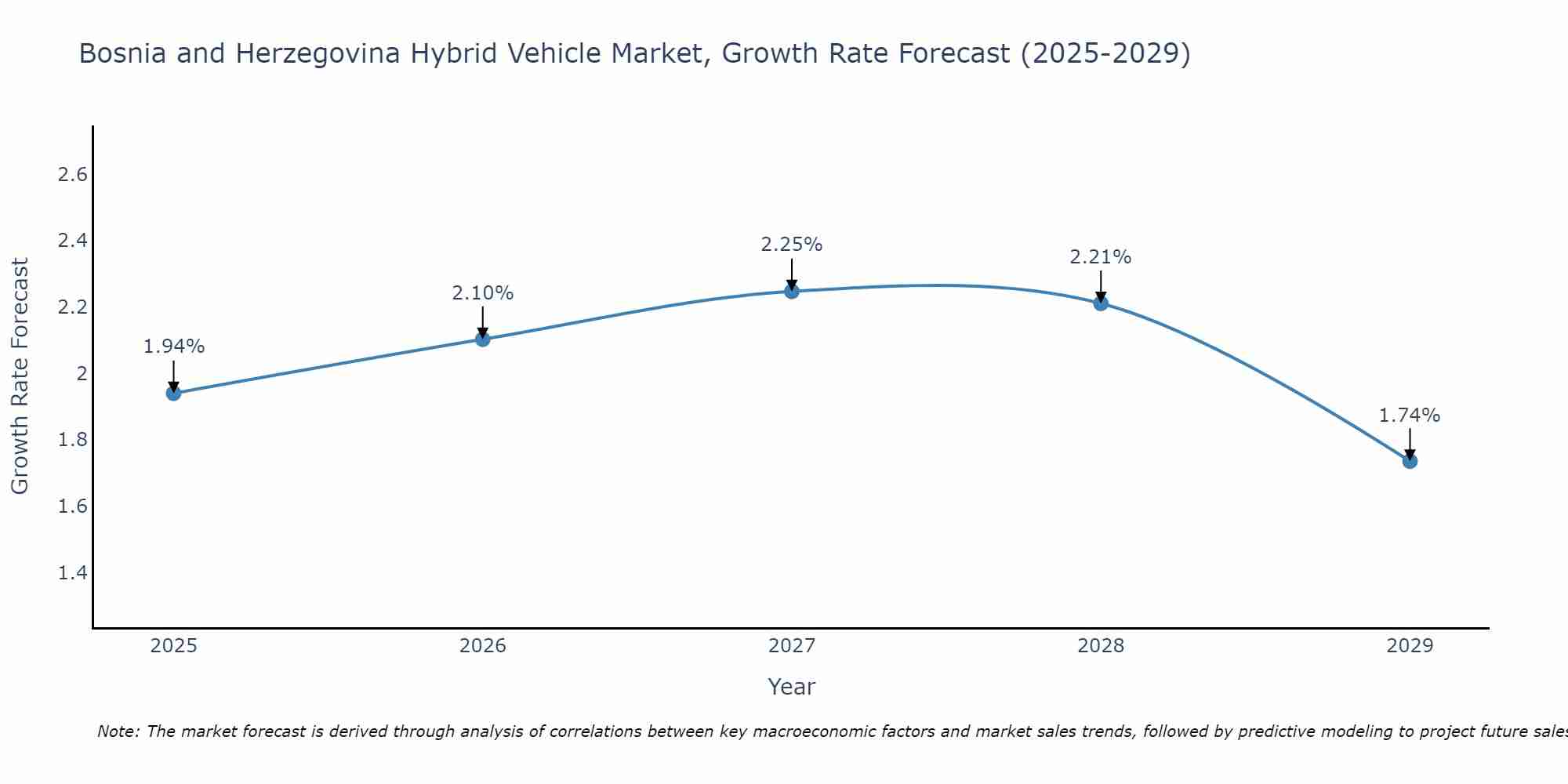 Bosnia and Herzegovina Hybrid Vehicle Market Growth Rate
