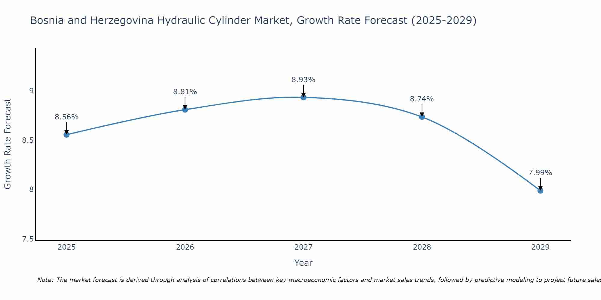 Bosnia and Herzegovina Hydraulic Cylinder Market Growth Rate