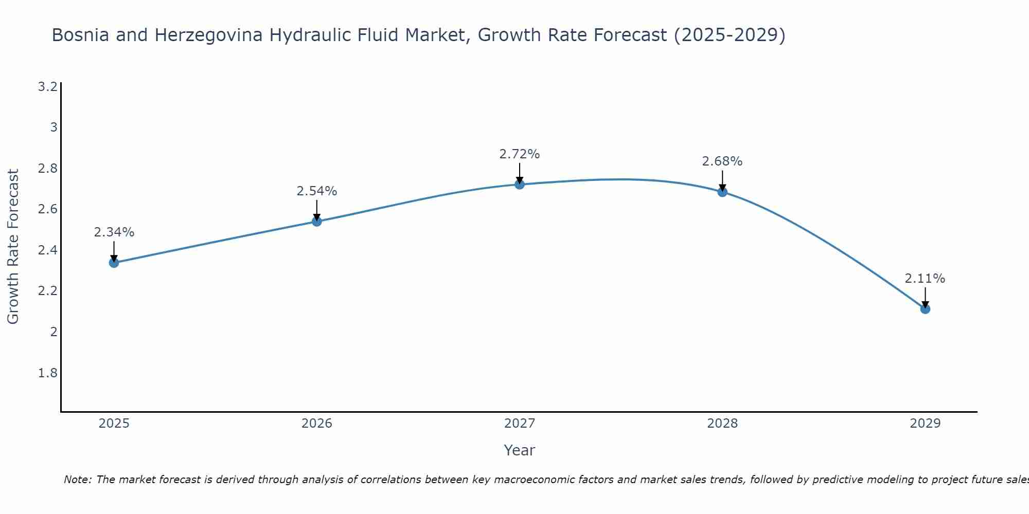 Bosnia and Herzegovina Hydraulic Fluid Market Growth Rate