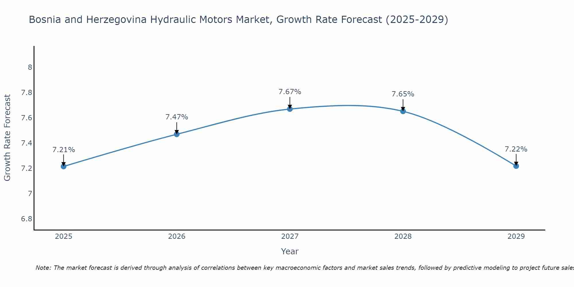 Bosnia and Herzegovina Hydraulic Motors Market Growth Rate