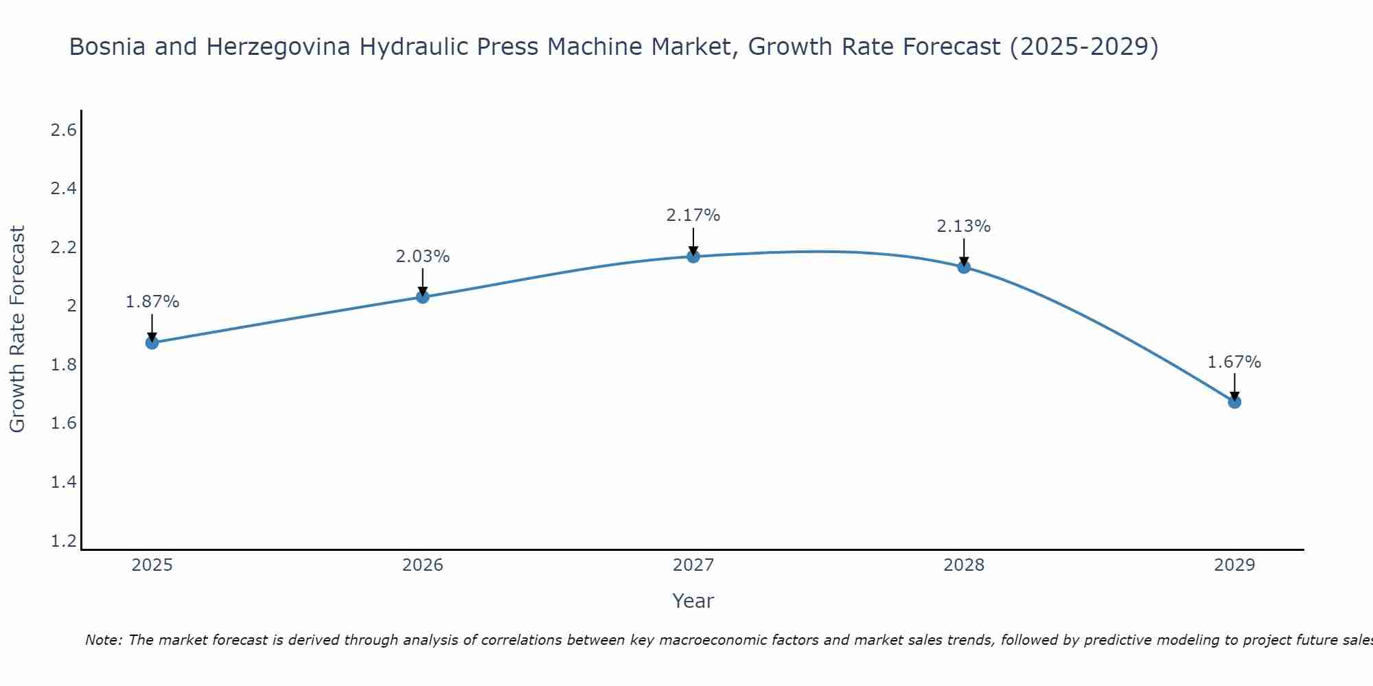 Bosnia and Herzegovina Hydraulic Press Machine Market Size Growth Rate